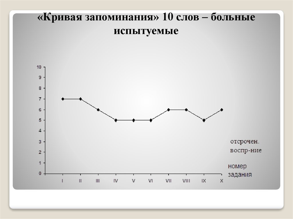 Методика лурии заучивание 10. Кривая запоминания 10 слов Лурия. Кривая запоминания 10 слов. Кривая заучивания 10 слов. Интерпретация Кривой запоминания слов.