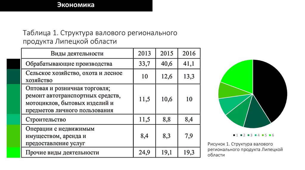 Диаграмма отраслевой структуры хозяйства центральной россии