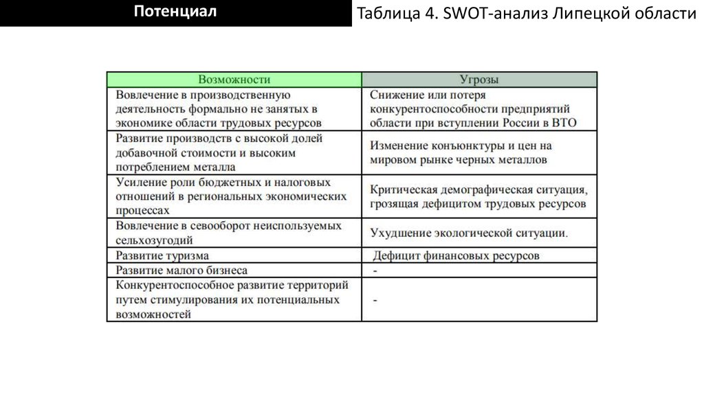 Экономическая характеристика таблица. СВОТ анализ Липецкой области. SWOT анализ Липецкой области. Социально-экономическая характеристика Липецка. Экономико-географическая характеристика Липецкой области.