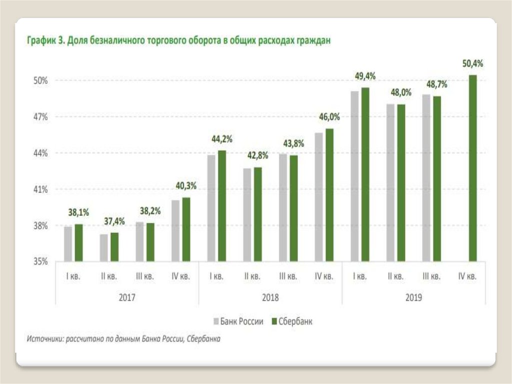 Сбербанк график покажи. Совершенствования безналичных расчетов. Проблемы безналичных расчетов.