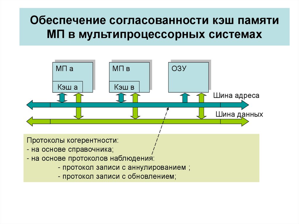 Проблема согласованности кэшей в мультипроцессорных системах