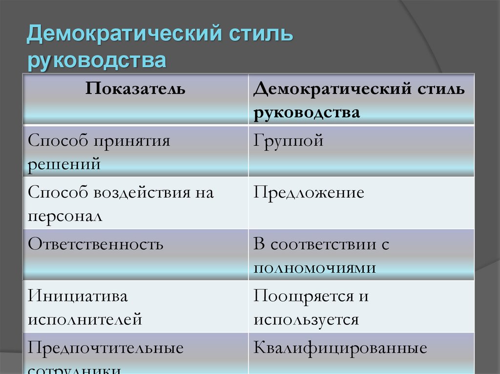 Демократический стиль. Демократический стиль руководства. Демократичный стиль руководства. Разновидности демократического стиля руководства. Для демократического стиля руководства характерно:.