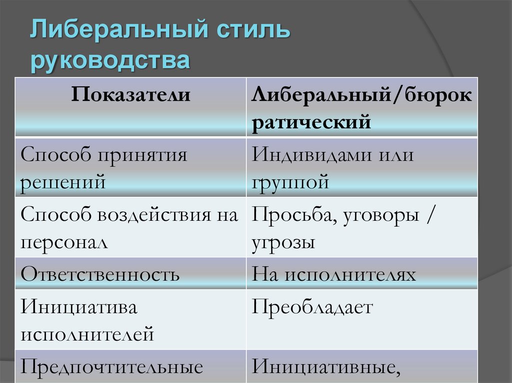 Либеральный стиль руководства. Либеральный стиль принятия решений. Характеристика либерального стиля. Образное название либерального стиля. Положение относительно группы либеральный стиль.