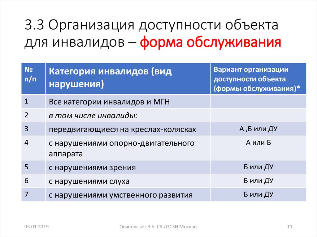 Доступность объекта