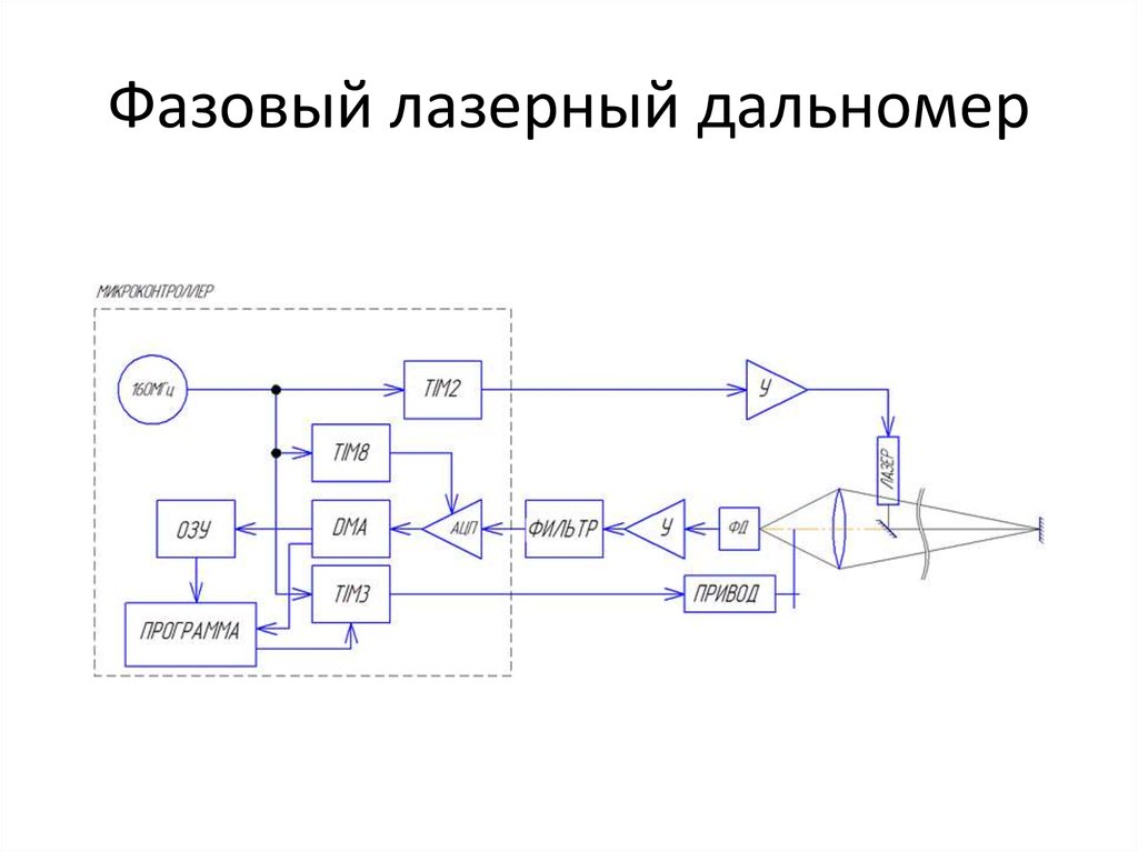 Лазерный дальномер рисунок