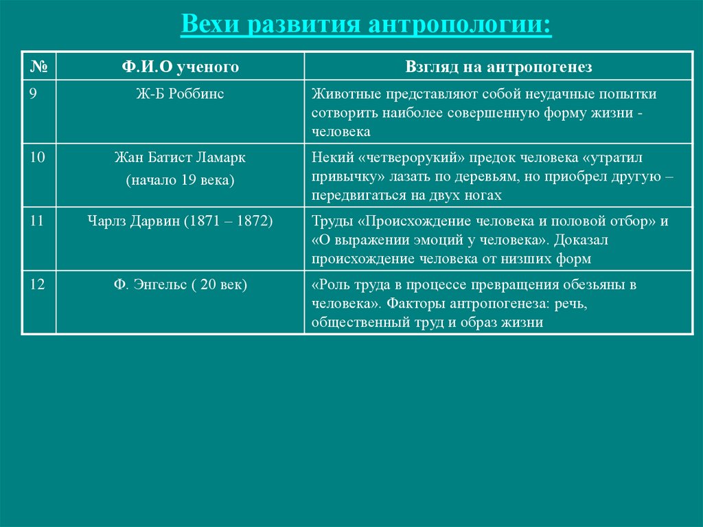 Представление ученые. Каверзнев представление о происхождении человека. Представления о происхождении человека. Основные этапы развития антропологии. «Этапы развития представлений о происхождении человека»;.