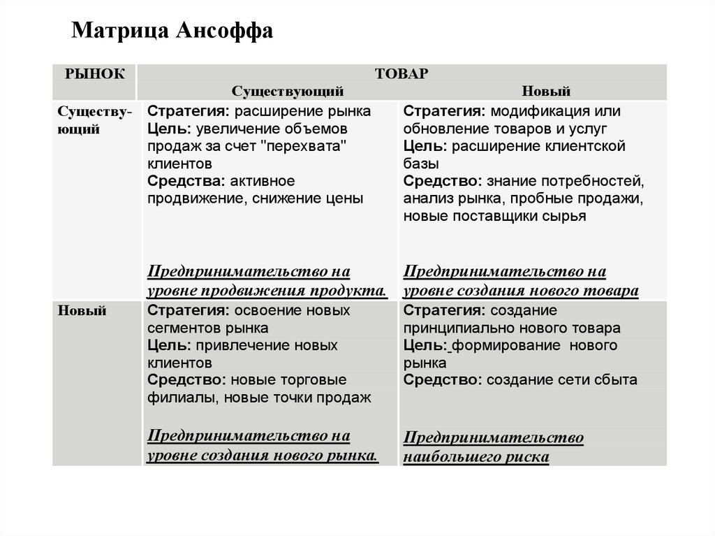 Матрица ансоффа товары рынки