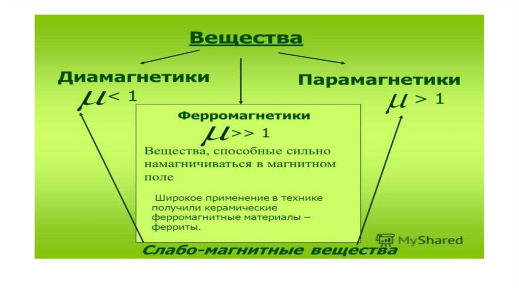 Магнитное поле в веществе презентация