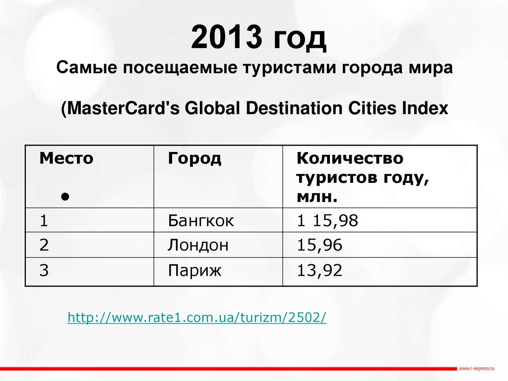 2013 год Самые посещаемые туристами города мира (MasterCard's Global Destination Cities Index