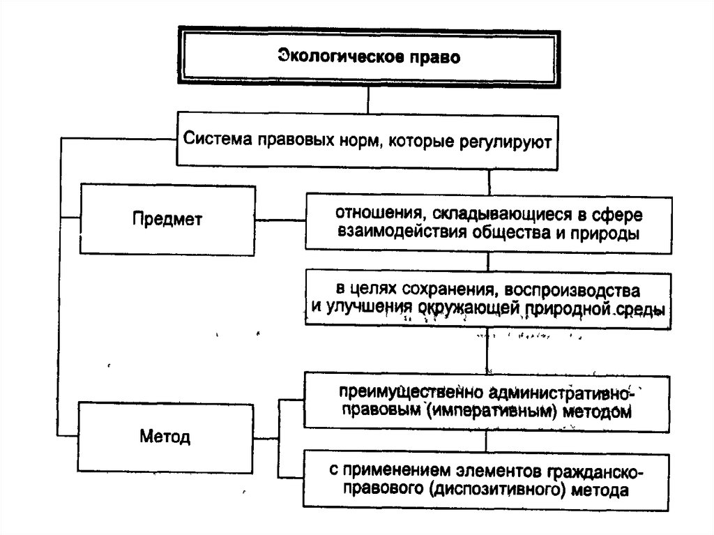 Предмет экологического права презентация