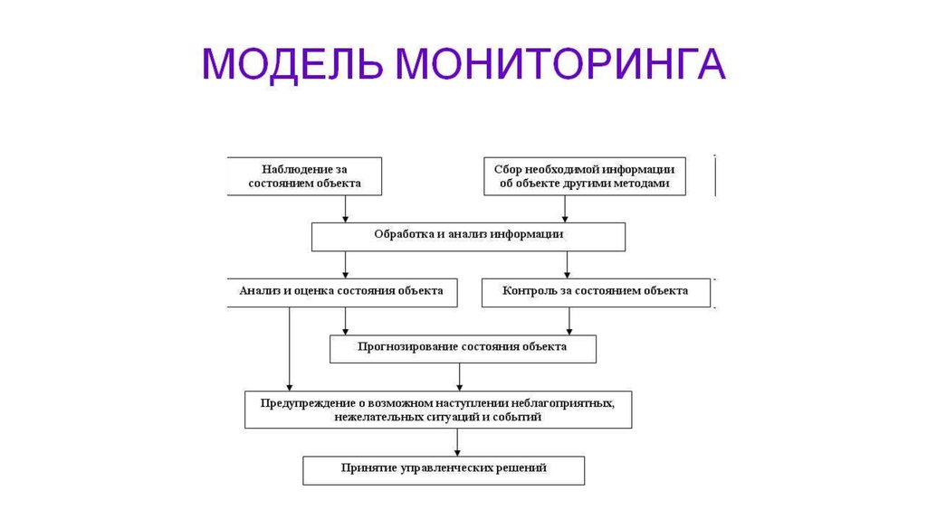 Мониторинг общего. Модели проведения мониторинга в образовании. Модель системы мониторинга. Схема мониторинга. Схема оценка и мониторинга.