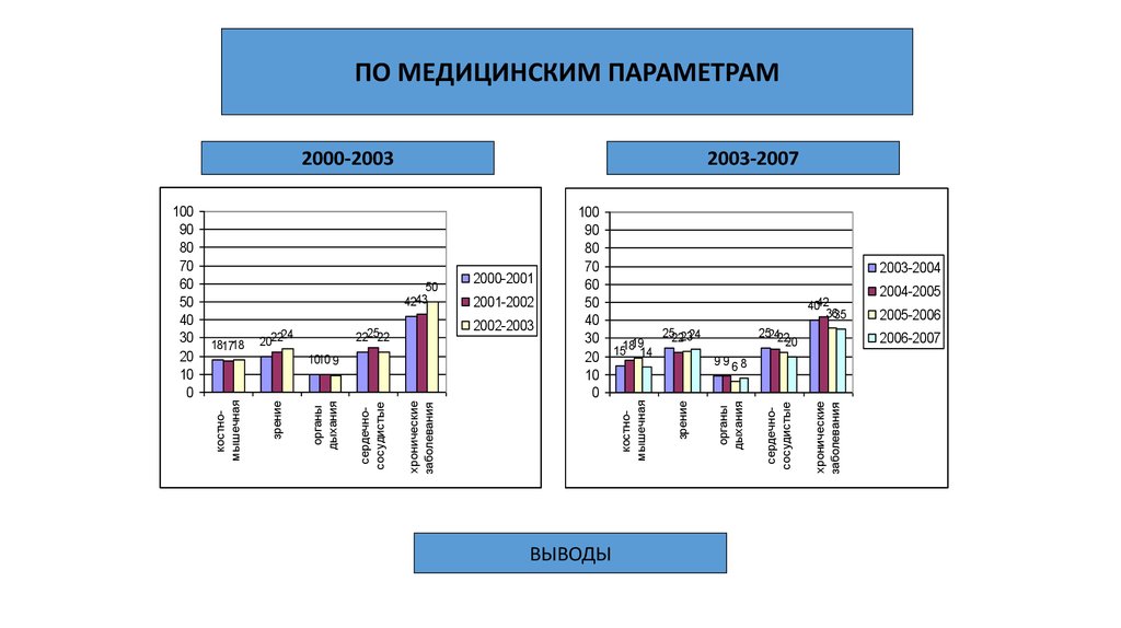 Медицинские параметры