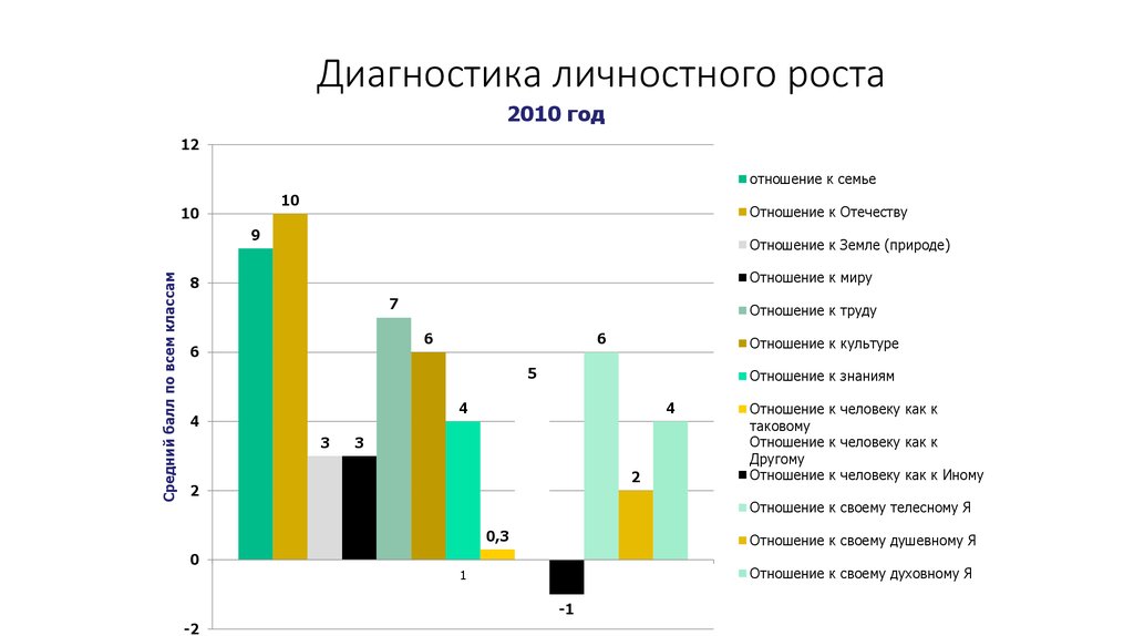 Карта личностного роста