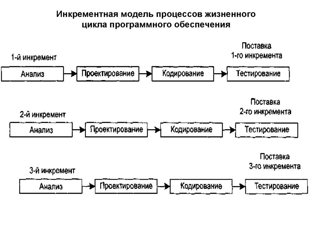 Инкрементная модель процессов жизненного цикла программного обеспечения