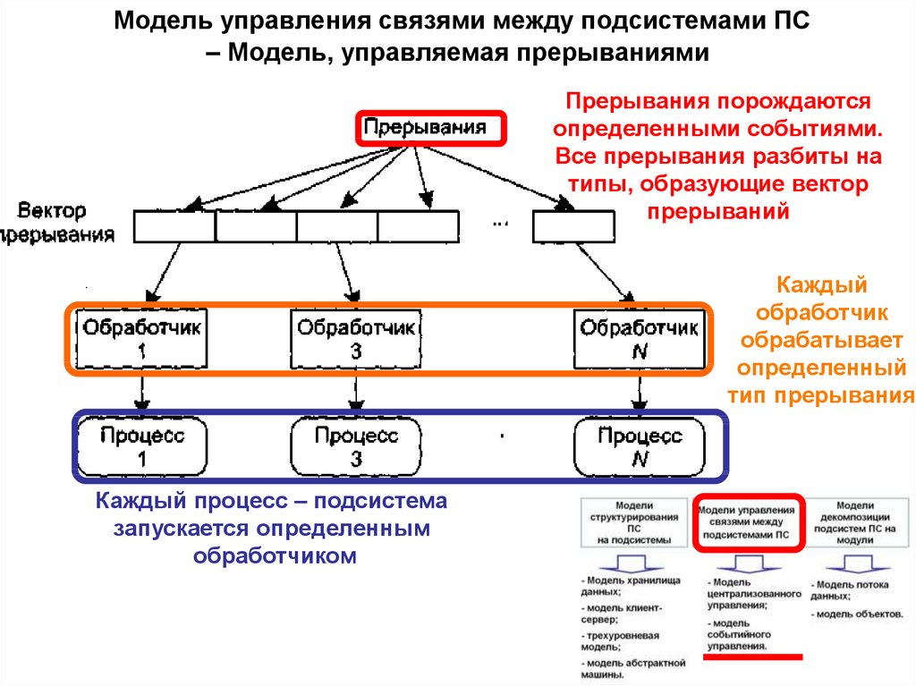 Модель управления связями между подсистемами ПС – Модель, управляемая прерываниями