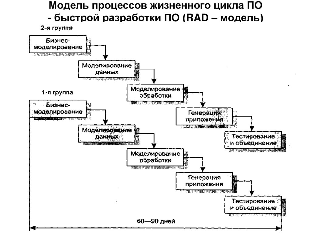 Модель процессов жизненного цикла ПО - быстрой разработки ПО (RAD – модель)