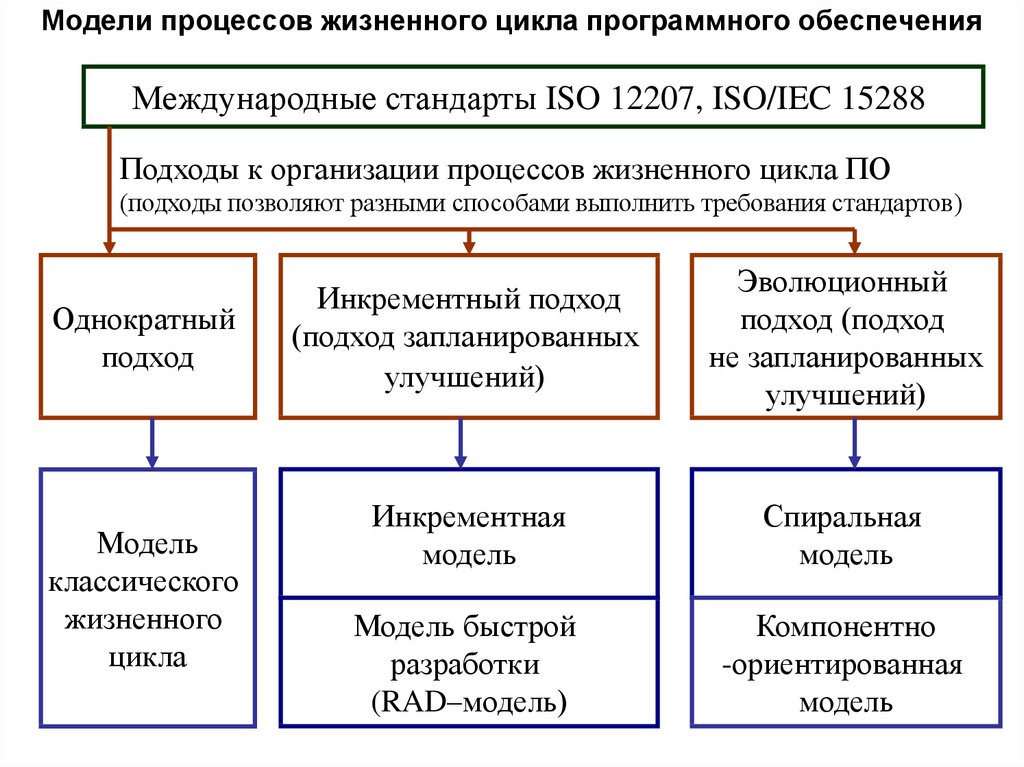 Процессы жизненного цикла программных средств. Стандарты программного обеспечения. Принципы разработки программного обеспечения. Структура процессов жизненного цикла программного обеспечения.