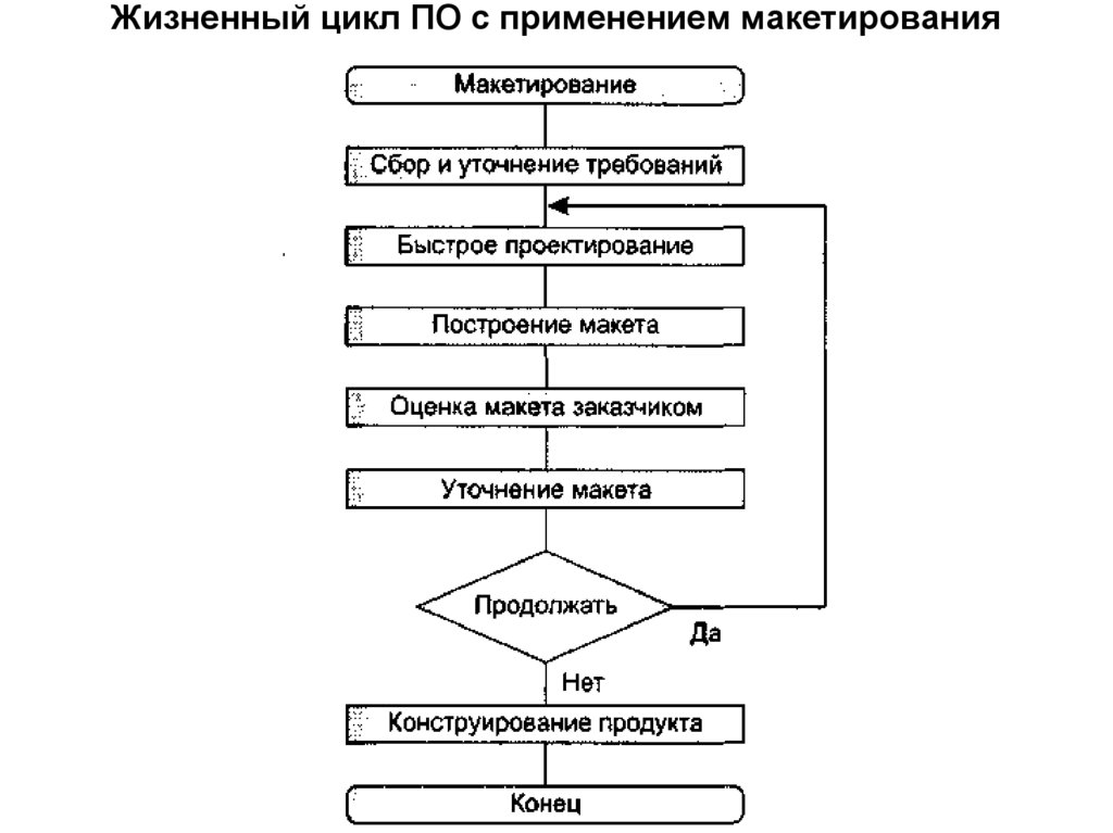 Жизненный цикл ПО с применением макетирования
