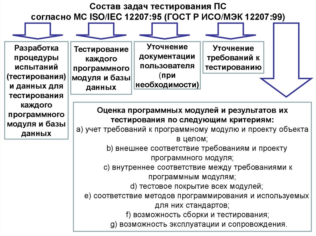 Задачи тестирования. Состав задачи. Общие принципы разработки программных средств. Согласно ГОСТ Р ИСО 12207. Комплексное тестирование ПС – этапы, задачи, характеристики.