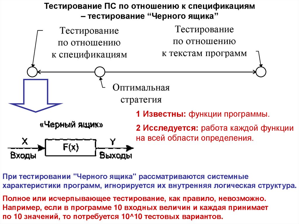 Тестирование ящика. Тестирование методом черного ящика. Метод черного и белого ящика тестирование. Тестирование программы методом черного ящика. Тестирование белого ящика и черного ящика.