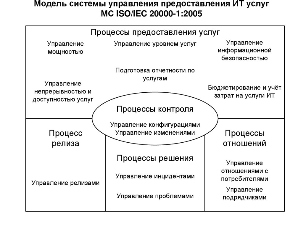 Управление оказанием услуг. Модель системы управления предоставления ИТ услуг. Система управления оказания услуг. Управление предоставление услуг.