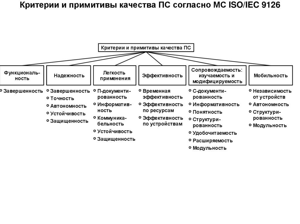 Качества согласно. Модель качества программного обеспечения ISO 9126. Характеристики качества по стандарту ISO 9126. Модель оценивания ISO IEC 9126. Модель качества программного обеспечения (ISO 9126-1) таблица..