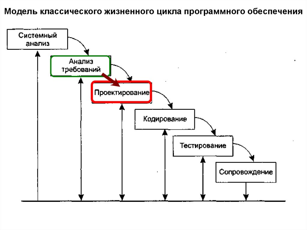 Модель классического жизненного цикла программного обеспечения