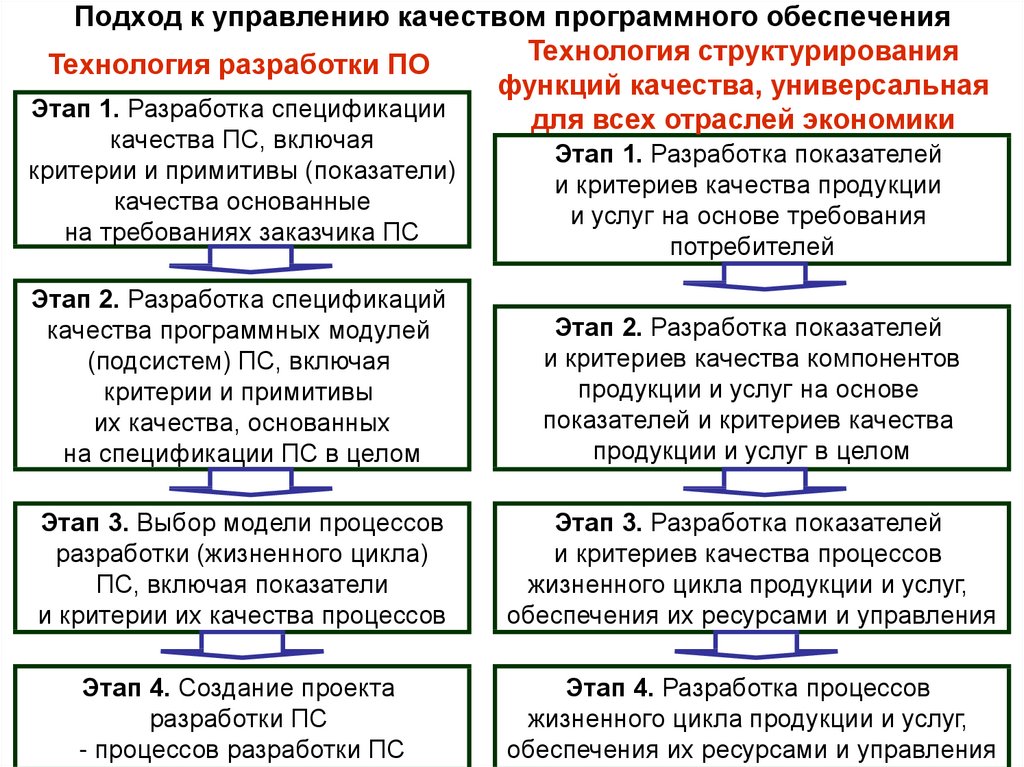 Принципы разработки программ для решения прикладных задач императивное программирование