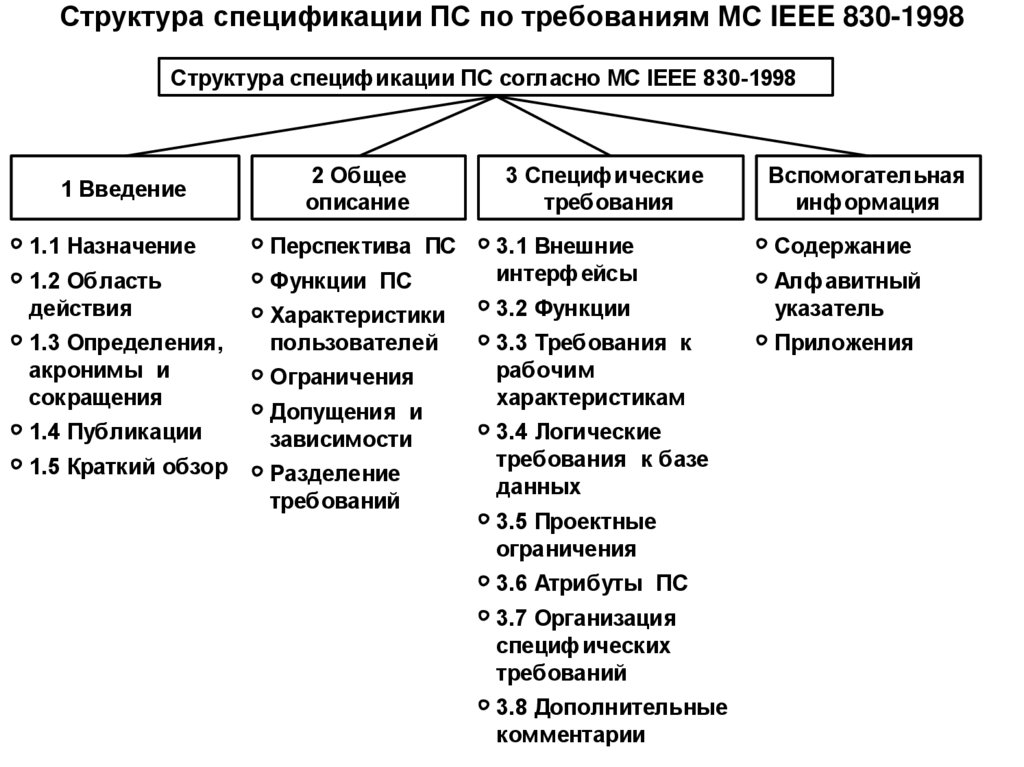 Требования к пс. Спецификация требований к системам IEEE 830. Структура спецификации. Структура спецификации требований. Характеристики спецификации требований.