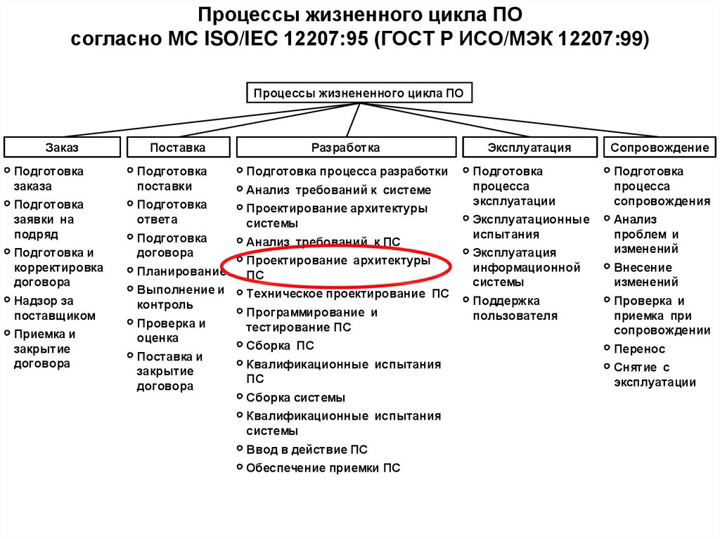 Управление проектами по созданию программного обеспечения унифицированный подход