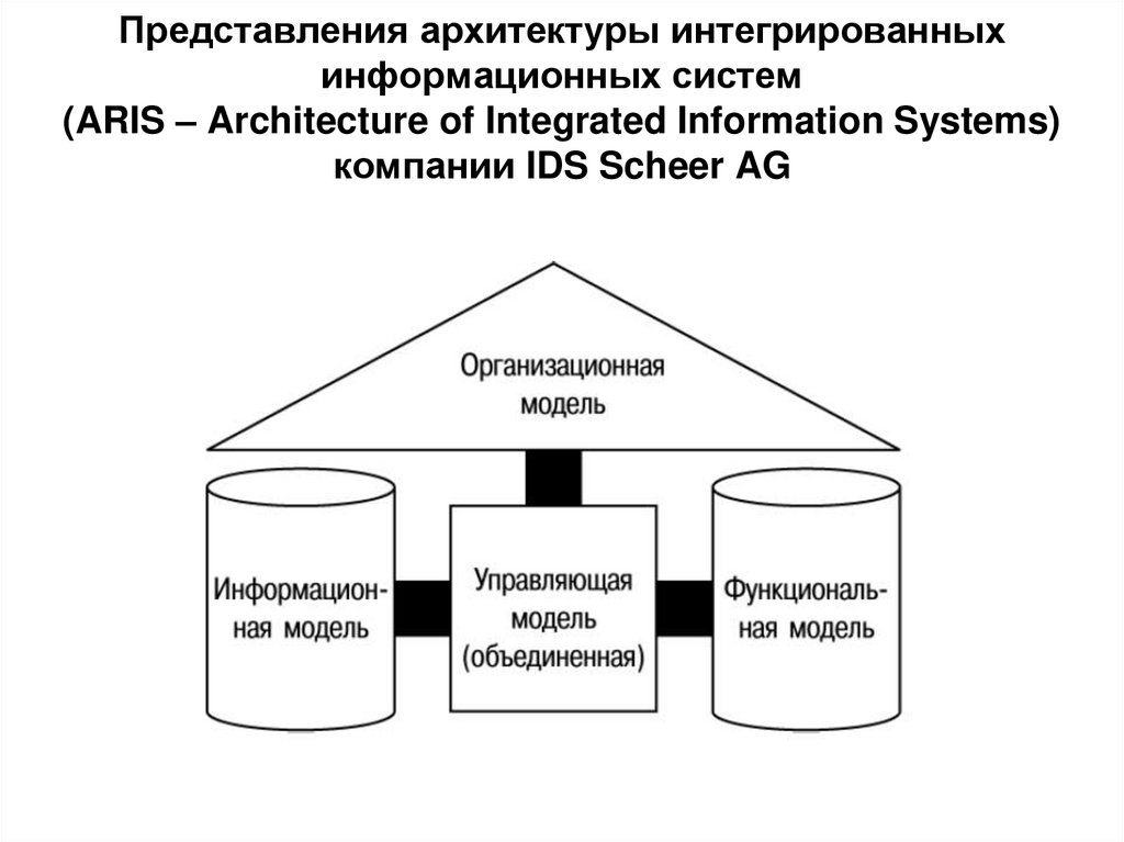 Представления архитектуры интегрированных информационных систем (ARIS – Architecture of Integrated Information Systems)