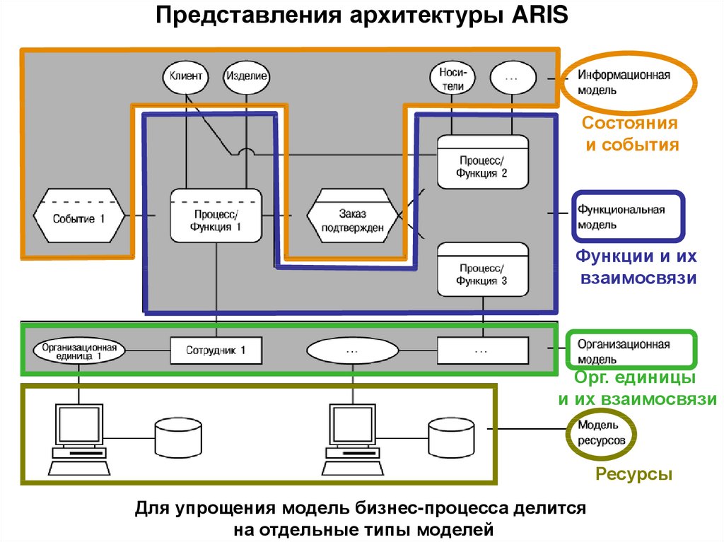 Представление информационных систем. Архитектура системы Aris. Архитектура представления. Архитектура программного обеспечения. Функциональная программа архитектура.