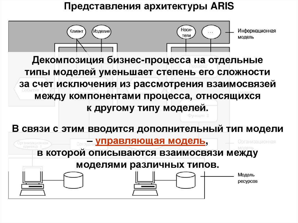 Представления архитектуры ARIS