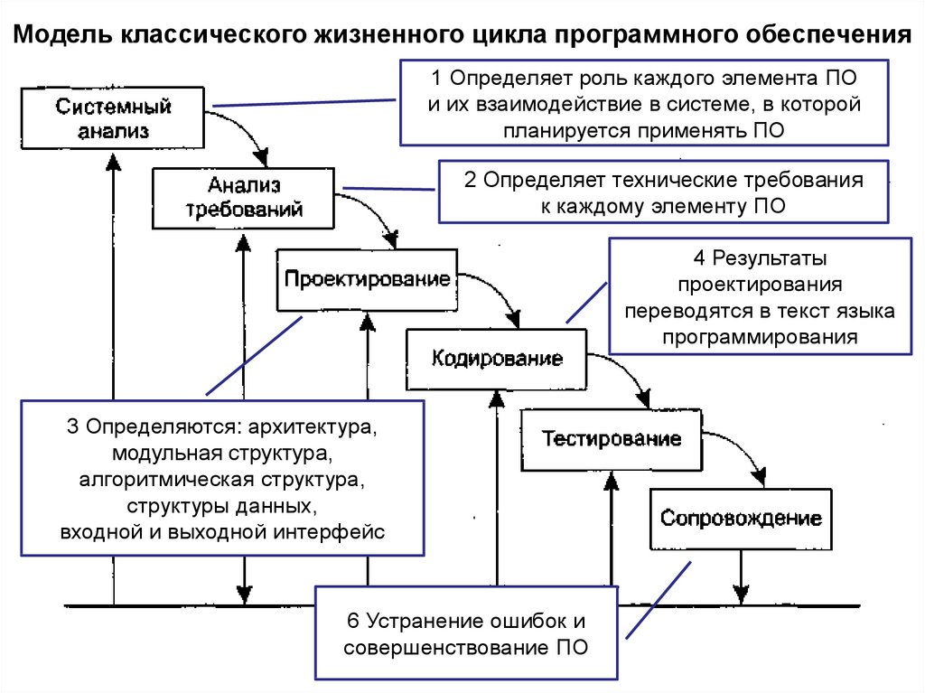 Стандарты жизненный цикл программного обеспечения. Порядок этапов жизненного цикла программного обеспечения. Модель жизненного цикла разработки программного обеспечения. Жизненный цикл программного обеспечения схема. Жизненный цикл программного обеспечения ИС.