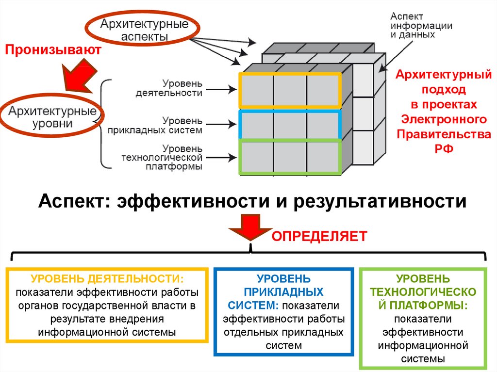 Архитектура программного обеспечения презентация