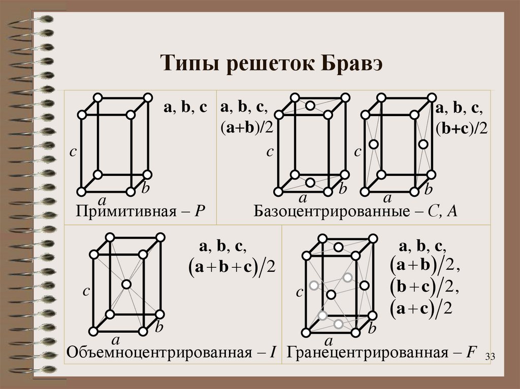 Типы решеток