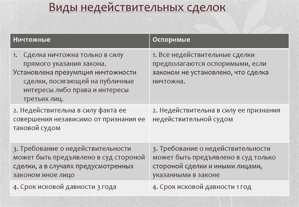 Оспоримые и ничтожные сделки. Сравнительный анализ ничтожных и оспоримых сделок. Виды недействительных сделок. Виды действительных сделок. Формы недействительности сделок.