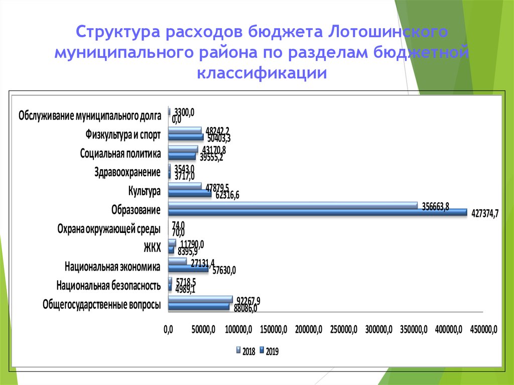 Структура расходов бюджета Лотошинского муниципального района по разделам бюджетной классификации