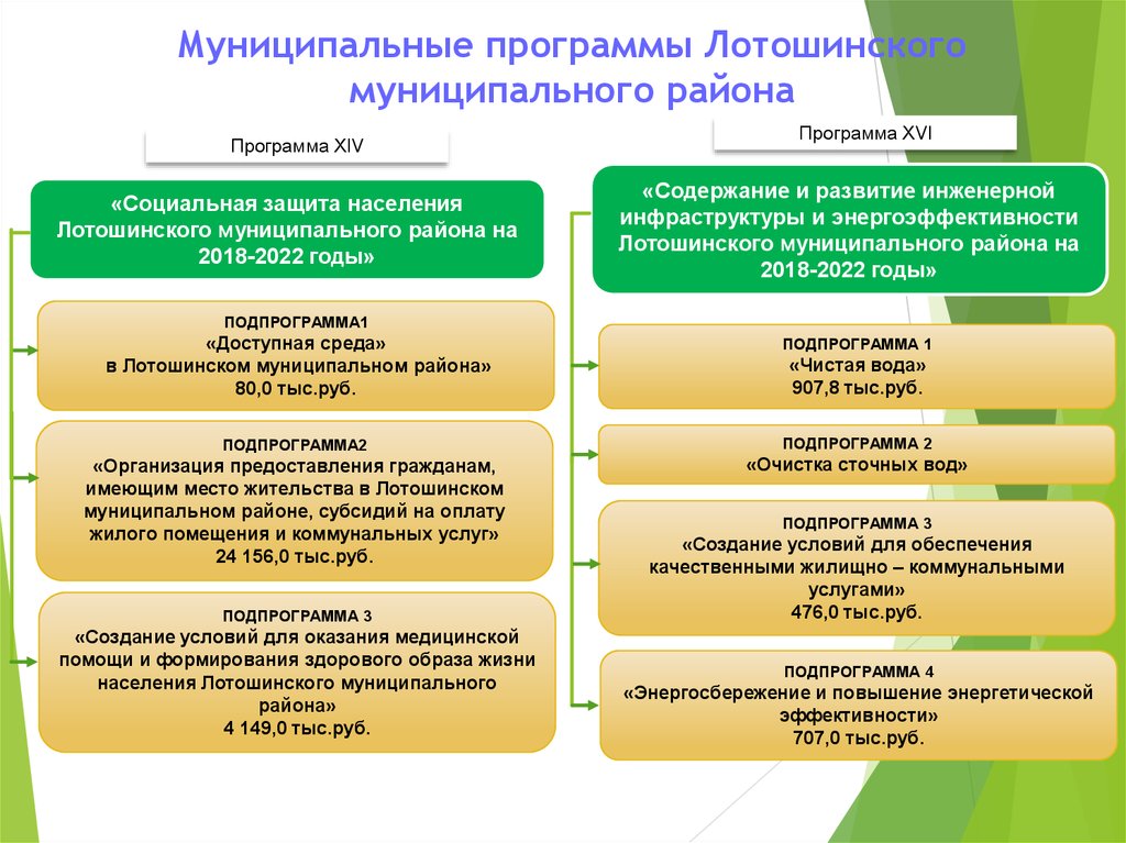 Муниципальные программы Лотошинского муниципального района