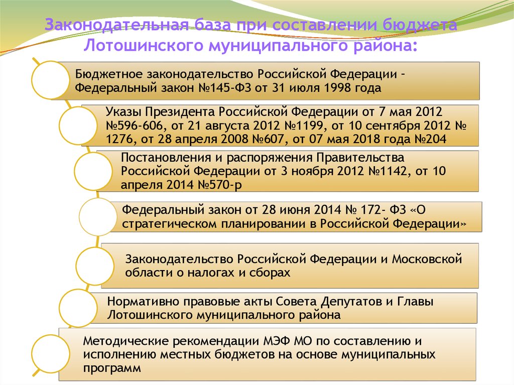 Законодательная база при составлении бюджета Лотошинского муниципального района: