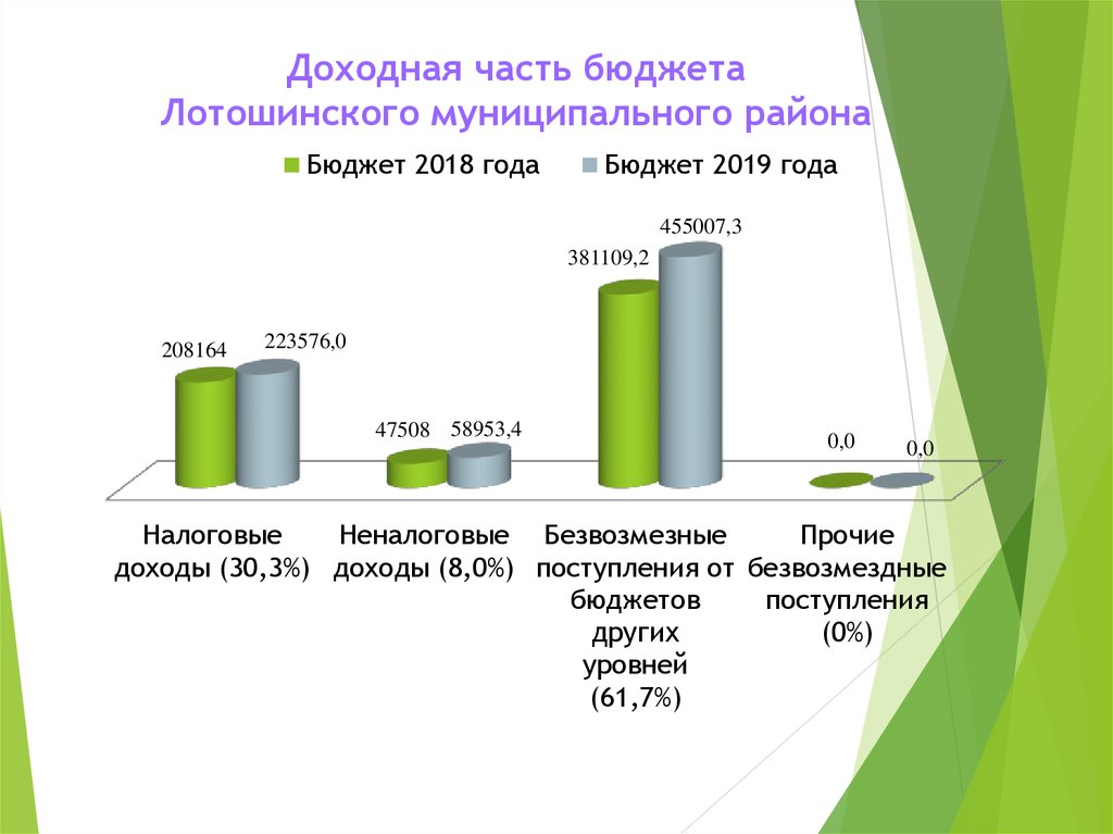 Доходная часть бюджета Лотошинского муниципального района