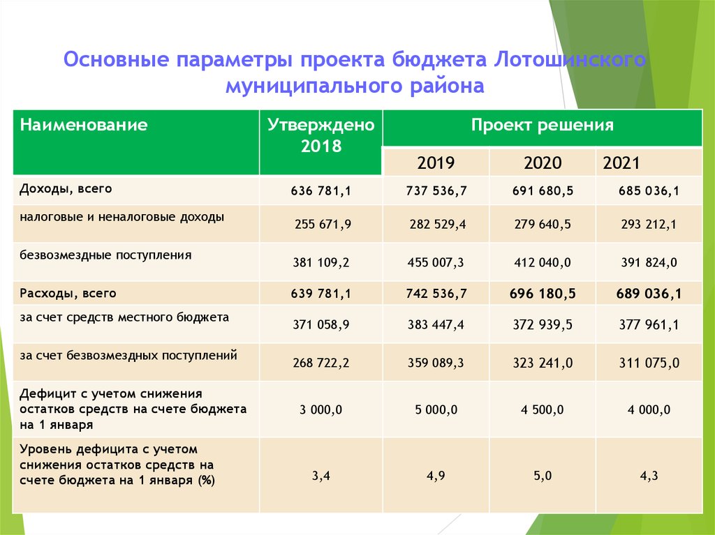 Все параметры проекта