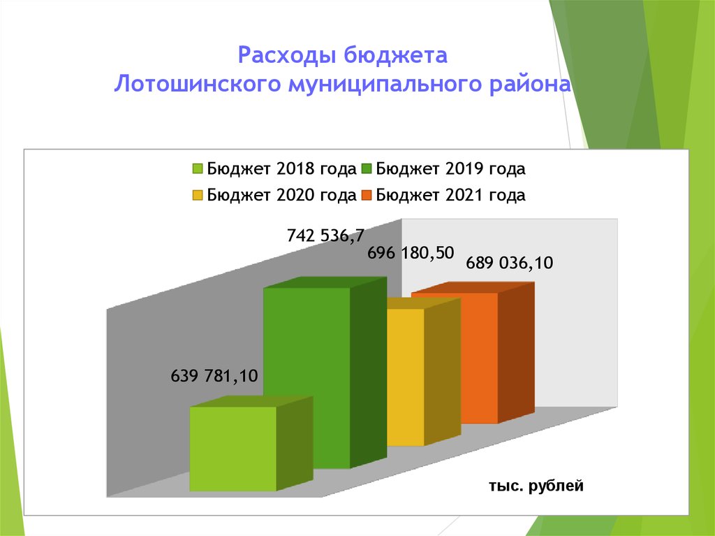 Расходы бюджета Лотошинского муниципального района