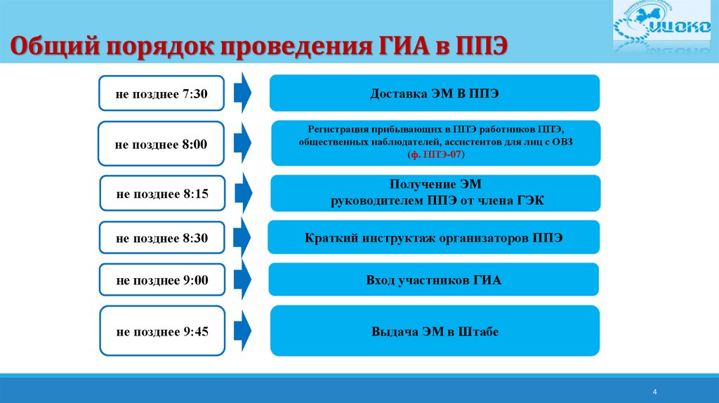 Подготовка ппэ к проведению гиа