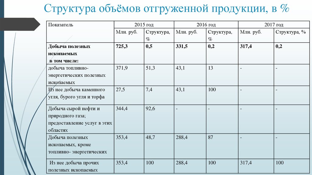 Объем структура. Структура отгруженной продукции. Объем отгруженной продукции. Показатели отгрузки продукции. Структура и объемы работ..