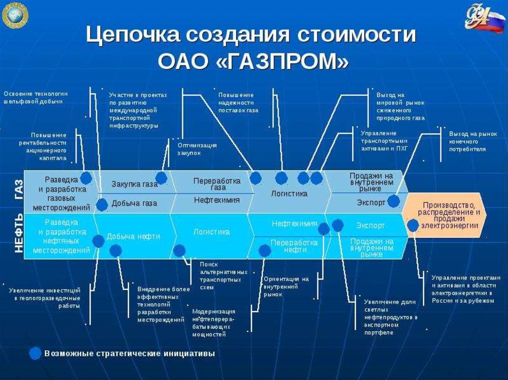 Направления бизнеса в россии. Цепочка создания стоимости. Структура Газпрома.
