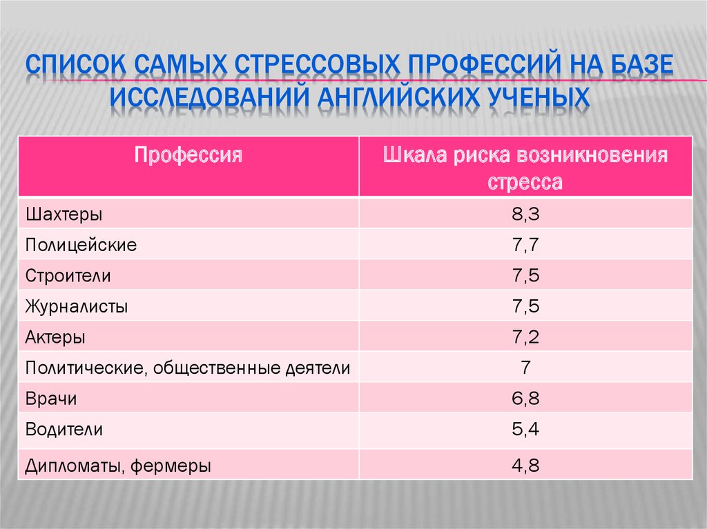 10 самых стрессовых профессий презентация