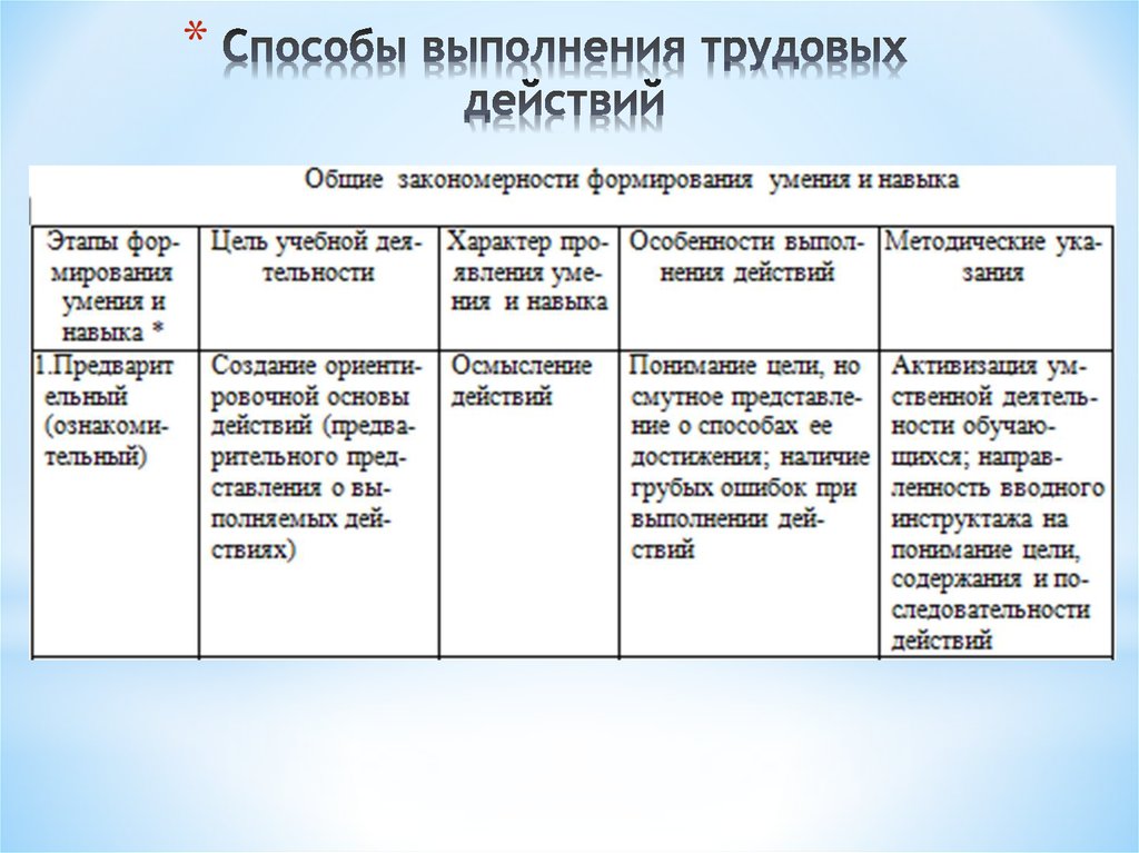 Проектирование учебного занятия. Способ выполнения. Способ выполнения действия это. Способы выполнения человеком действий. Опорная таблица для конструирования учебного занятия.