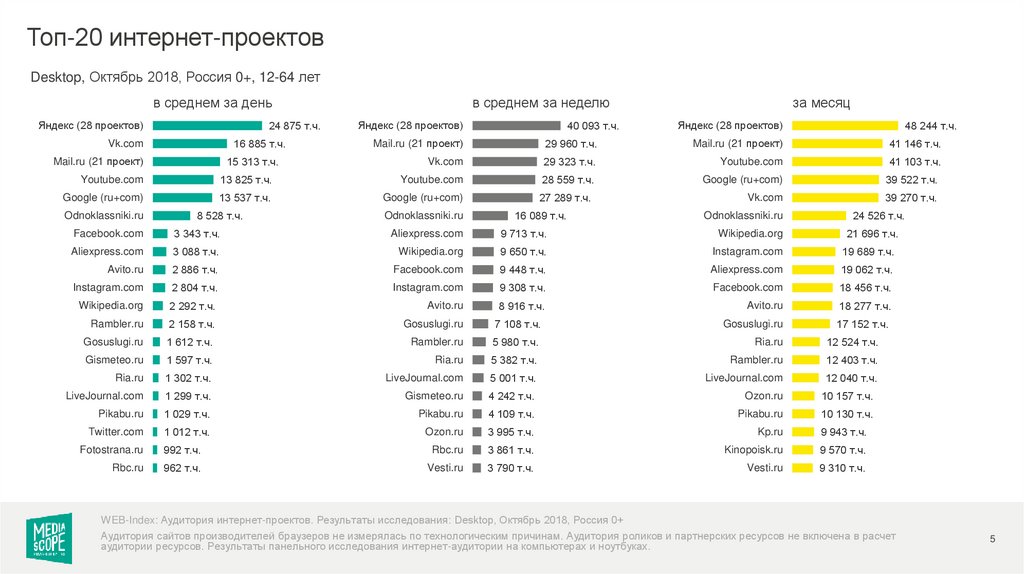 Топ 100 проектов россии