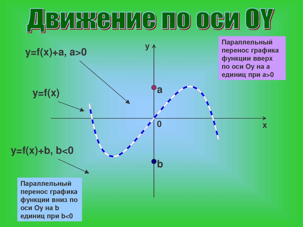 Y f x a b. График функций y=a^x+b. График функции y=f(x)+b. Y F X график. Движение Графика функции по осям.